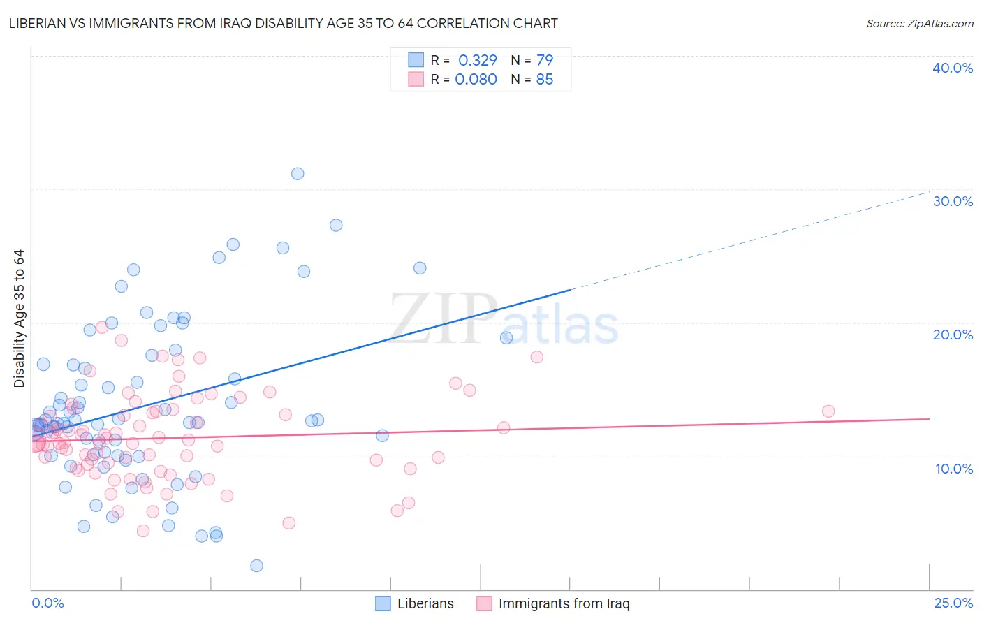 Liberian vs Immigrants from Iraq Disability Age 35 to 64