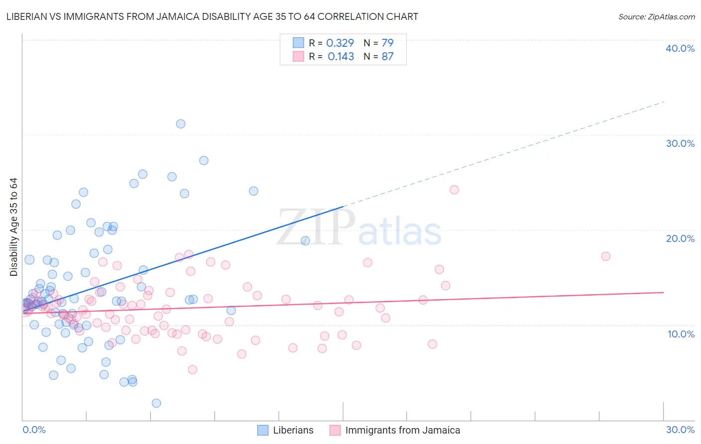 Liberian vs Immigrants from Jamaica Disability Age 35 to 64