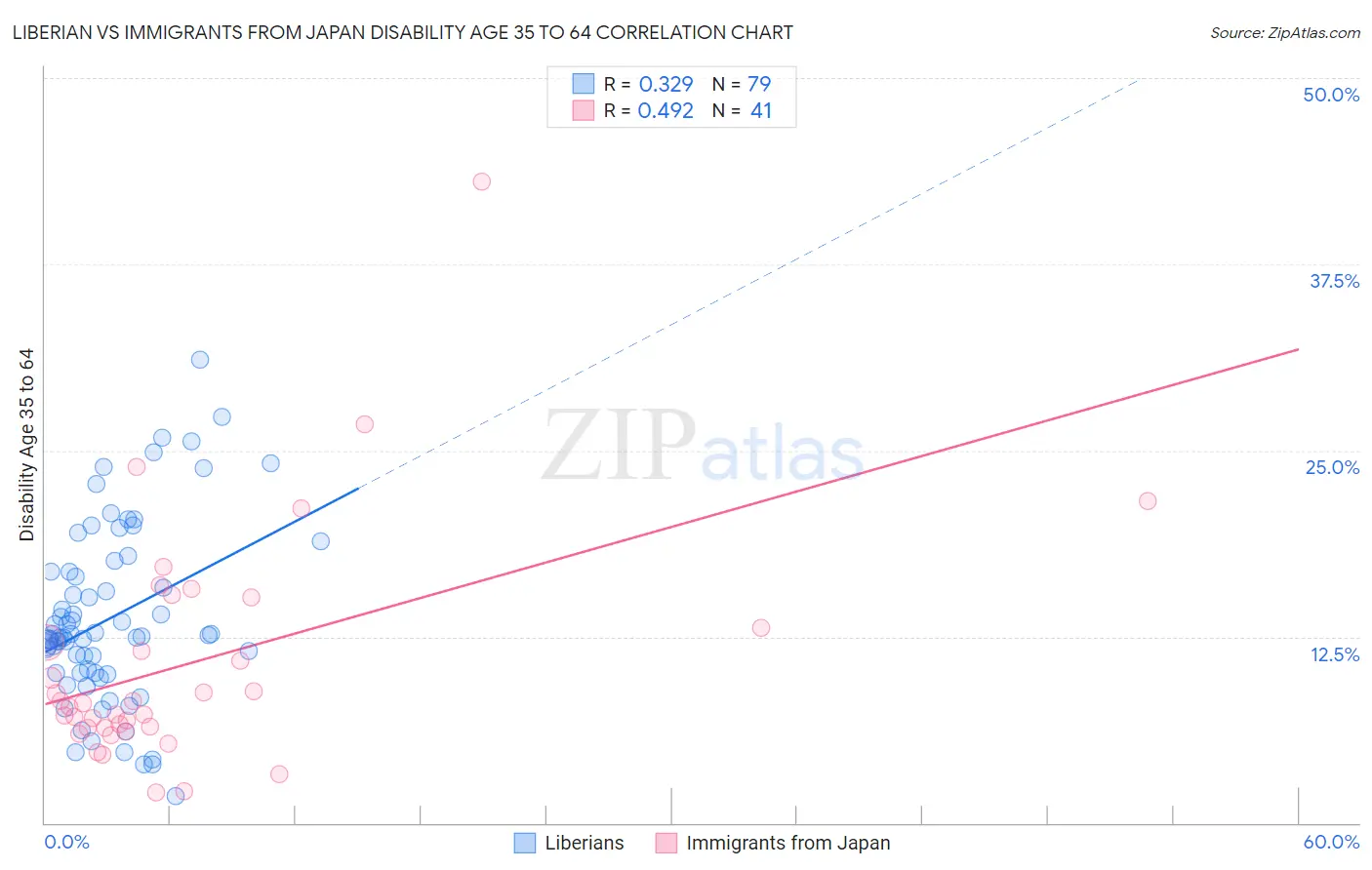 Liberian vs Immigrants from Japan Disability Age 35 to 64
