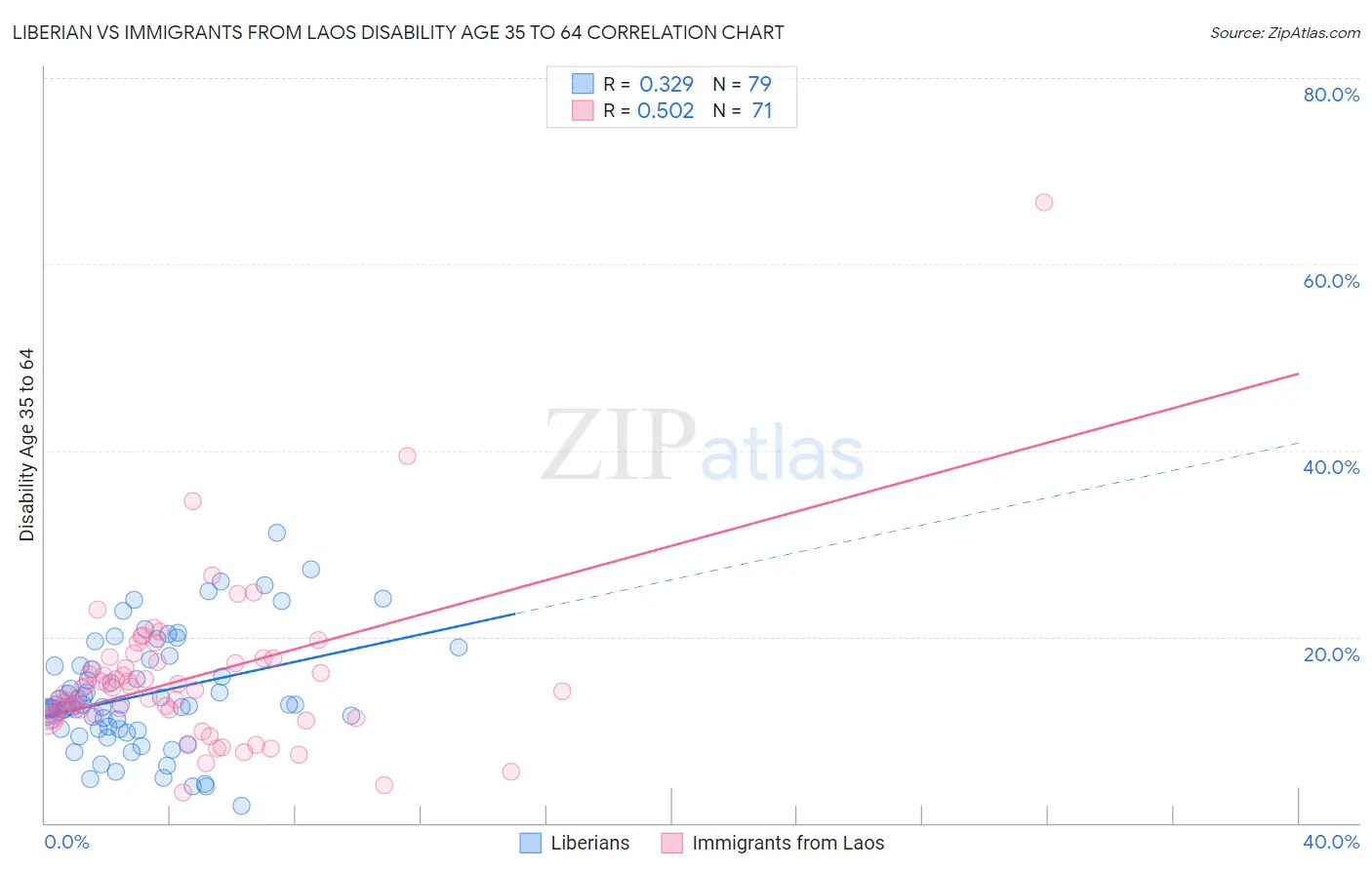 Liberian vs Immigrants from Laos Disability Age 35 to 64