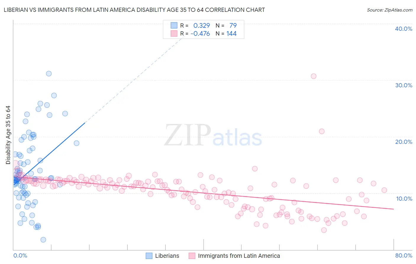 Liberian vs Immigrants from Latin America Disability Age 35 to 64