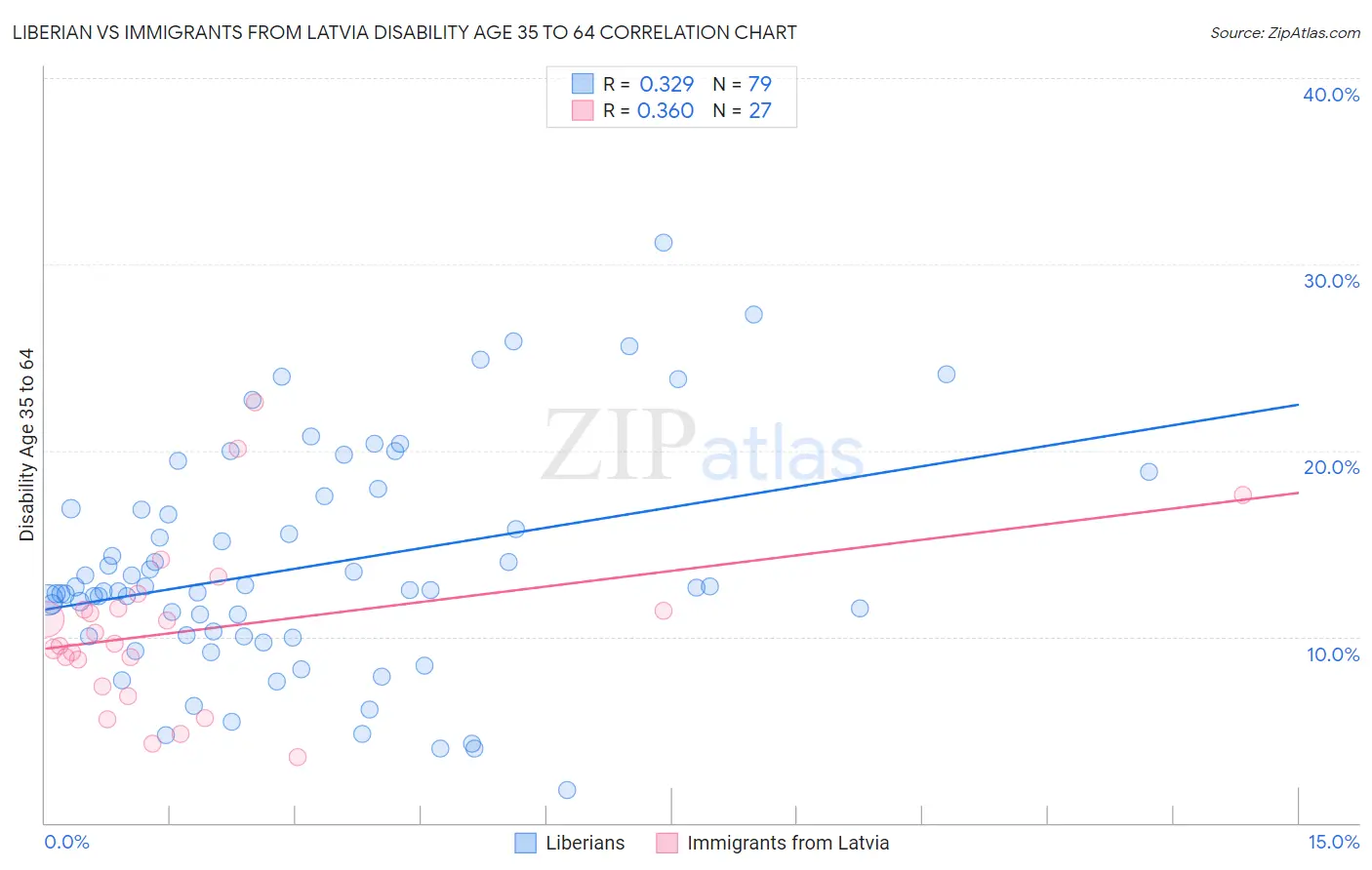 Liberian vs Immigrants from Latvia Disability Age 35 to 64