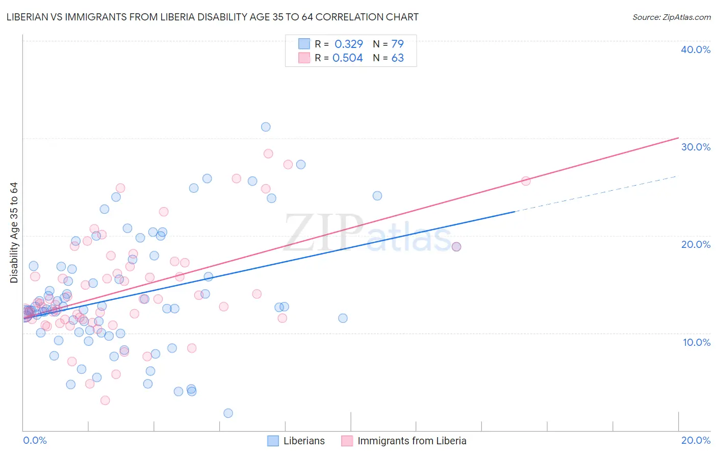 Liberian vs Immigrants from Liberia Disability Age 35 to 64