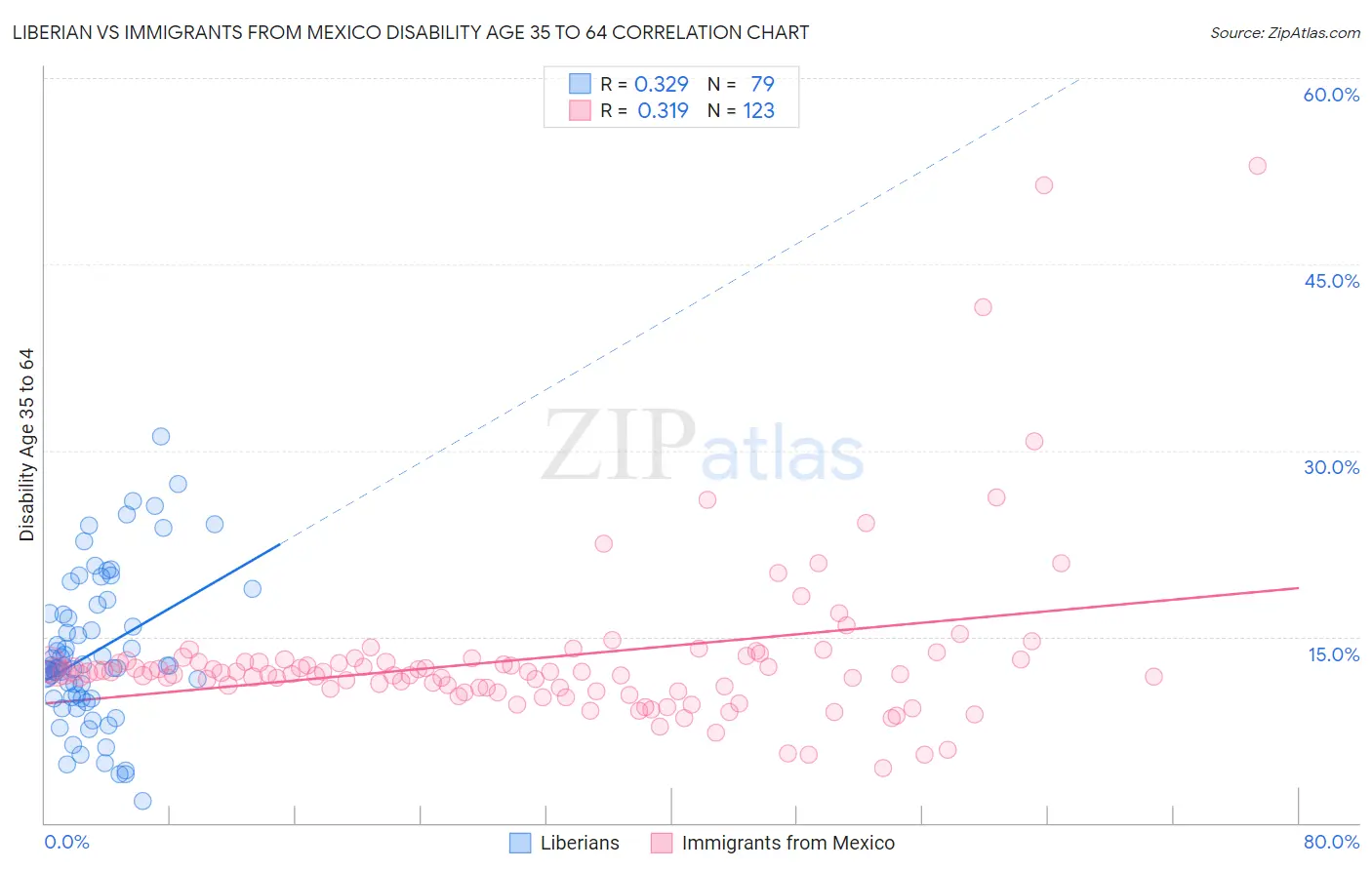 Liberian vs Immigrants from Mexico Disability Age 35 to 64