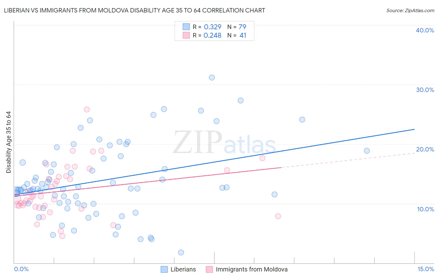 Liberian vs Immigrants from Moldova Disability Age 35 to 64