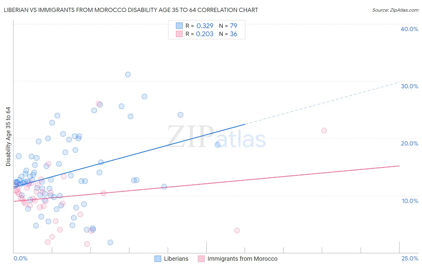 Liberian vs Immigrants from Morocco Disability Age 35 to 64