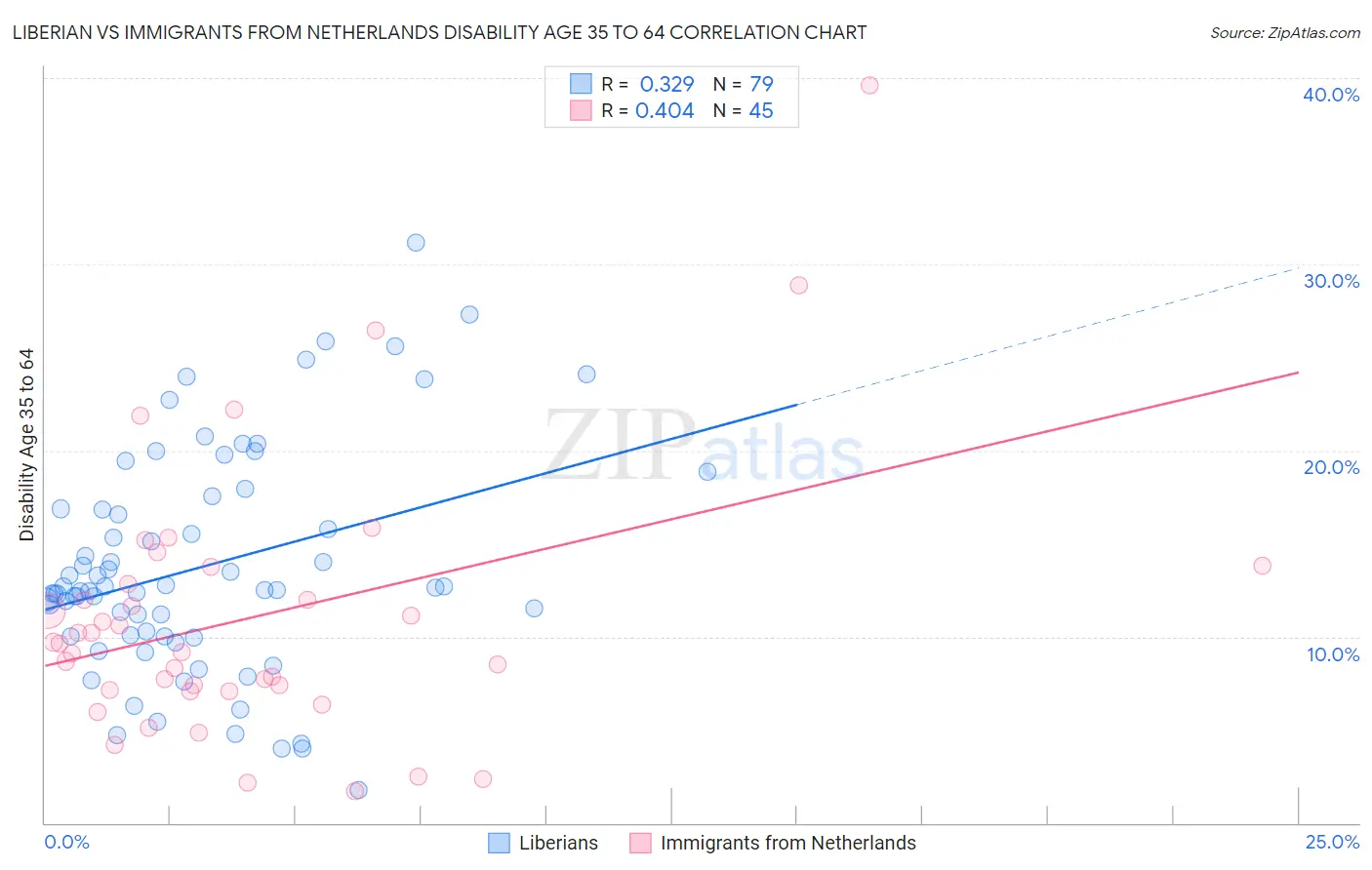 Liberian vs Immigrants from Netherlands Disability Age 35 to 64