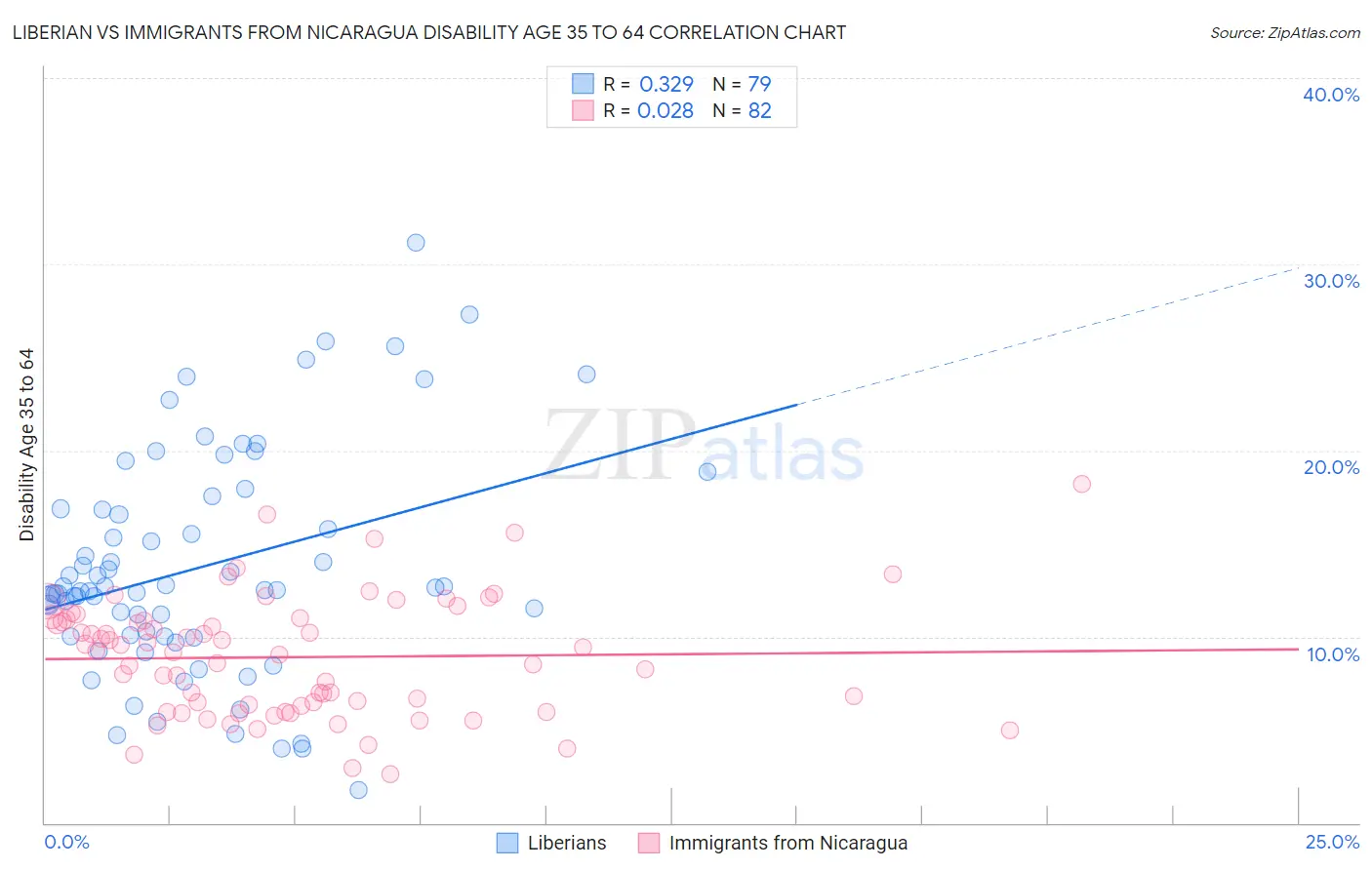 Liberian vs Immigrants from Nicaragua Disability Age 35 to 64