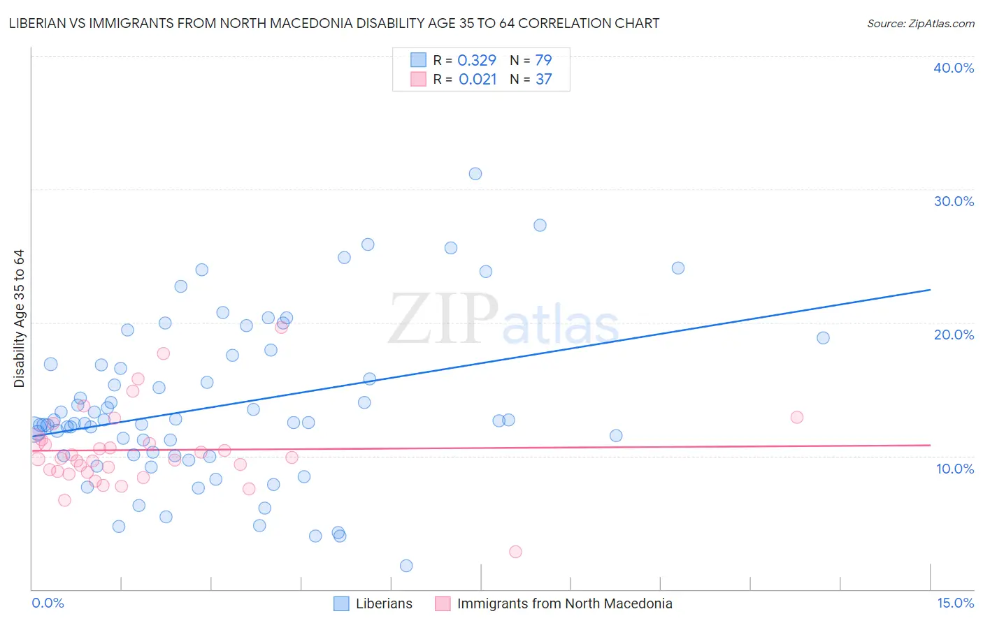 Liberian vs Immigrants from North Macedonia Disability Age 35 to 64