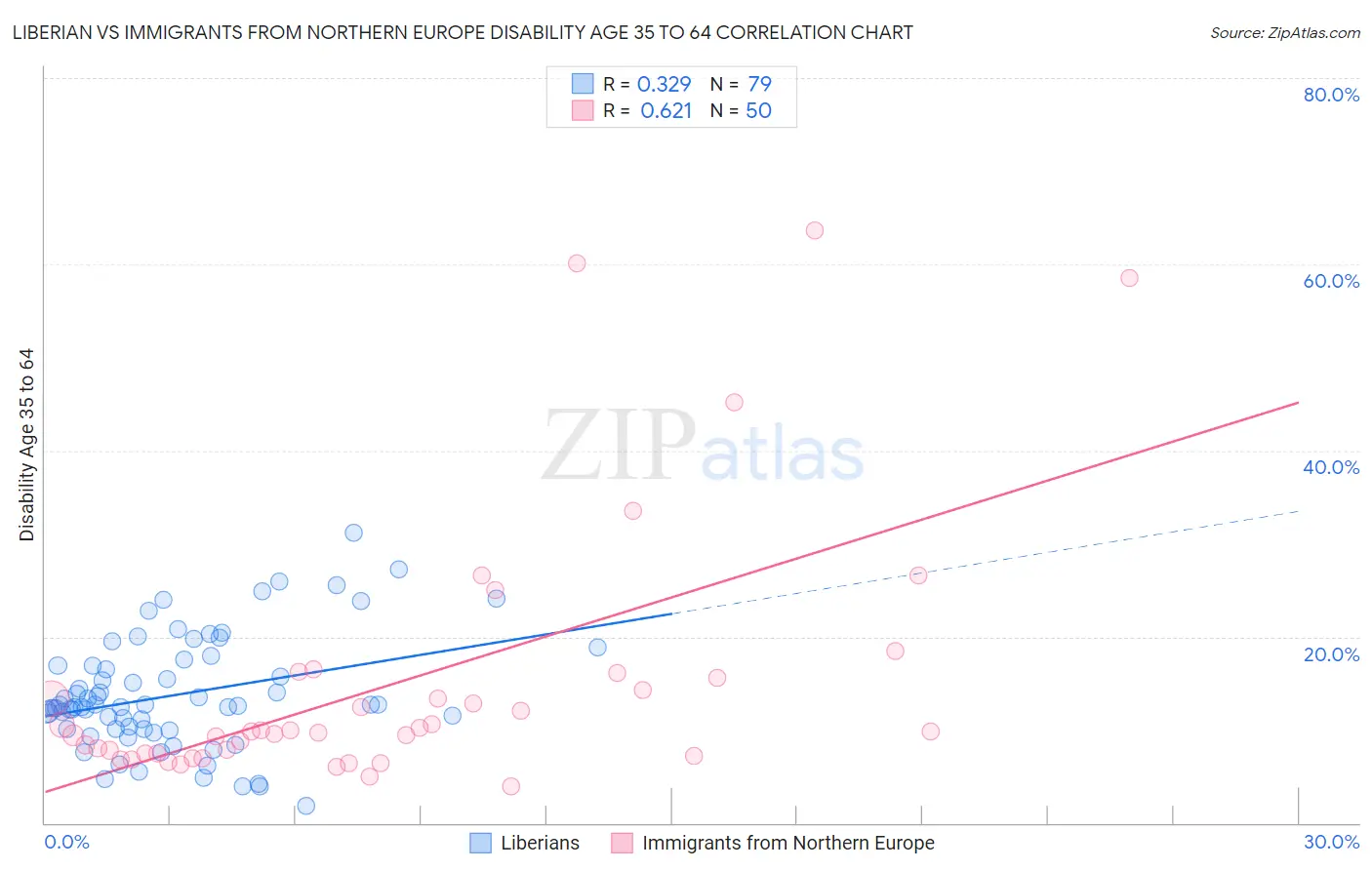 Liberian vs Immigrants from Northern Europe Disability Age 35 to 64