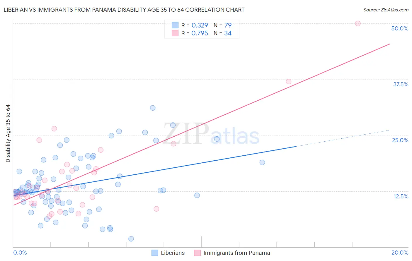 Liberian vs Immigrants from Panama Disability Age 35 to 64