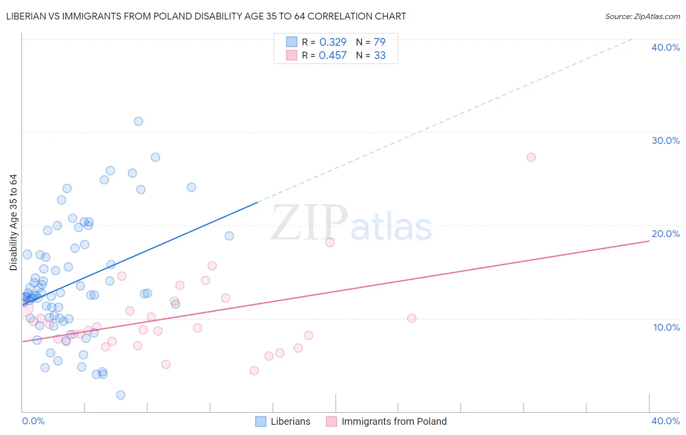 Liberian vs Immigrants from Poland Disability Age 35 to 64