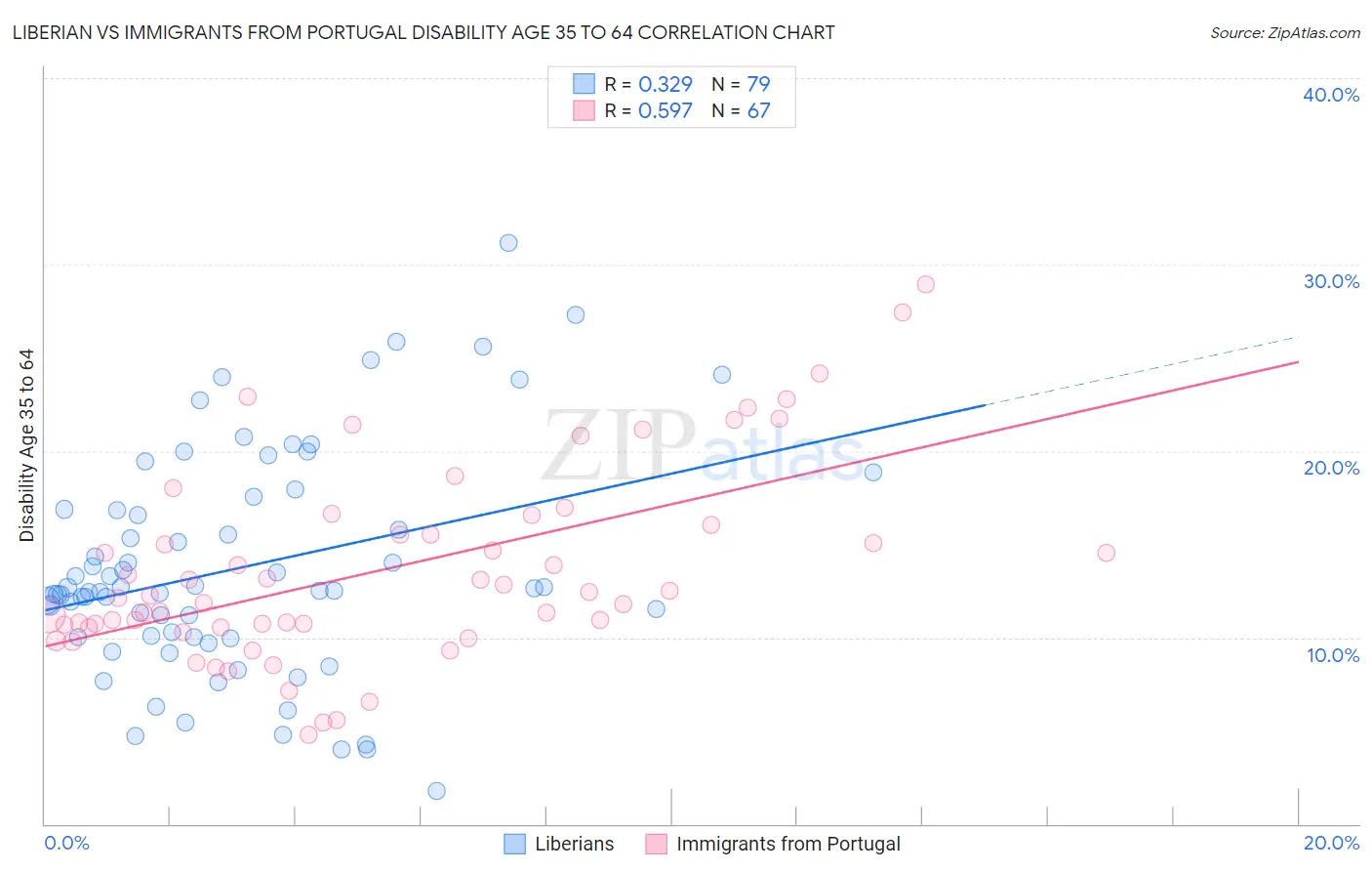 Liberian vs Immigrants from Portugal Disability Age 35 to 64