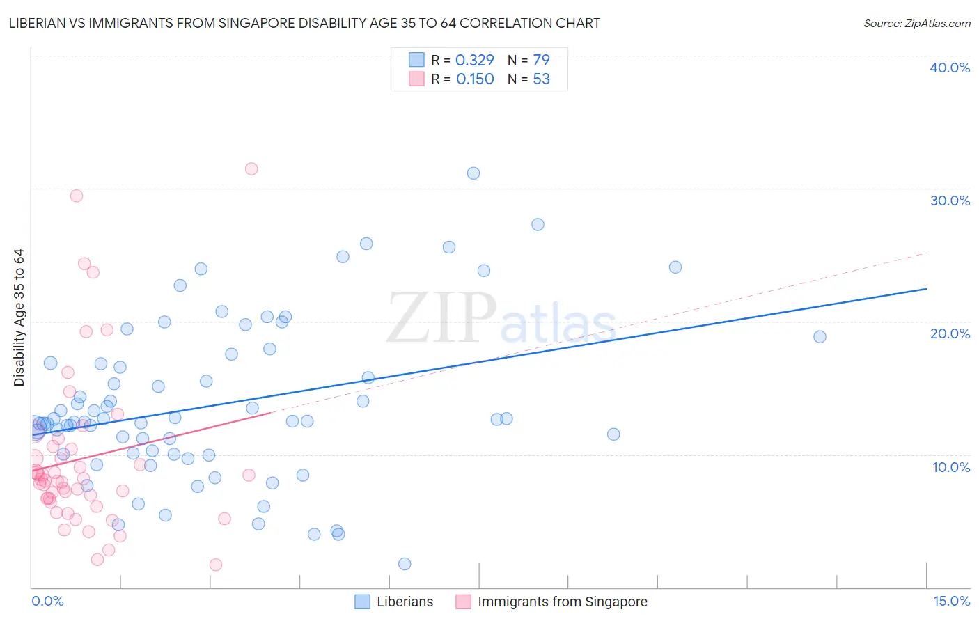 Liberian vs Immigrants from Singapore Disability Age 35 to 64