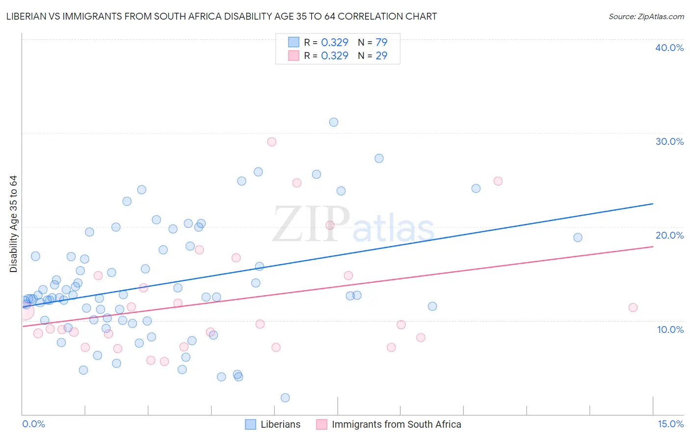 Liberian vs Immigrants from South Africa Disability Age 35 to 64