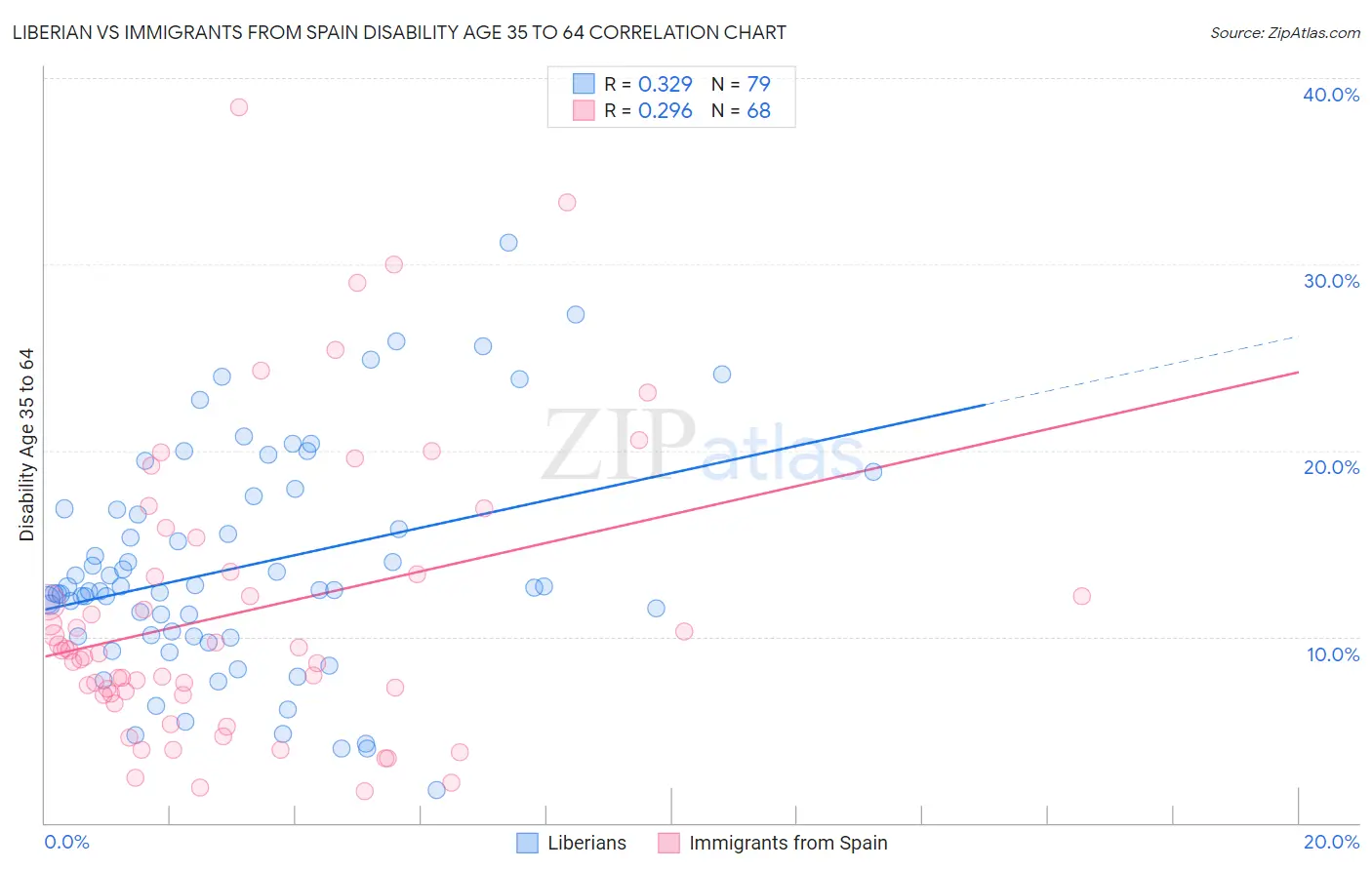 Liberian vs Immigrants from Spain Disability Age 35 to 64