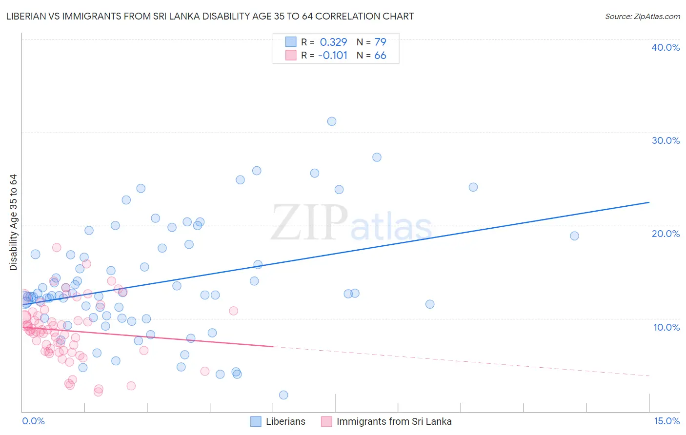 Liberian vs Immigrants from Sri Lanka Disability Age 35 to 64