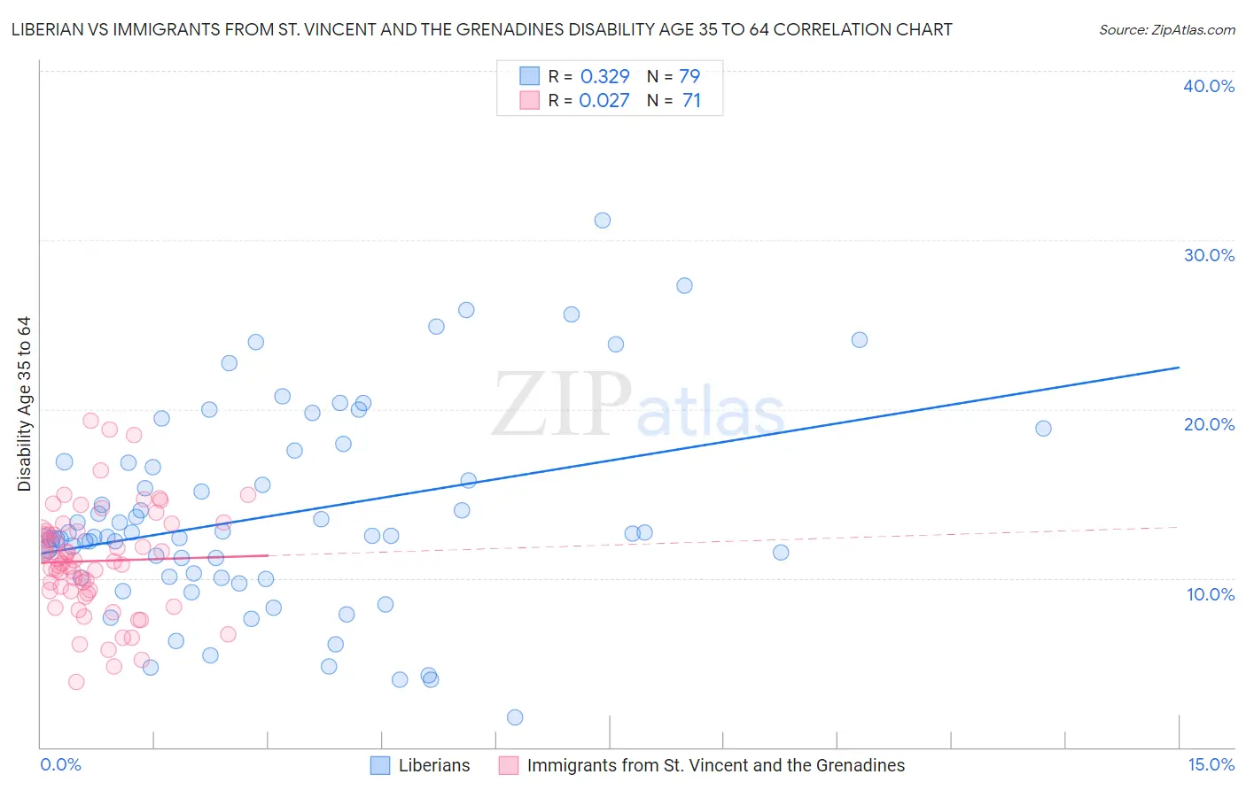 Liberian vs Immigrants from St. Vincent and the Grenadines Disability Age 35 to 64