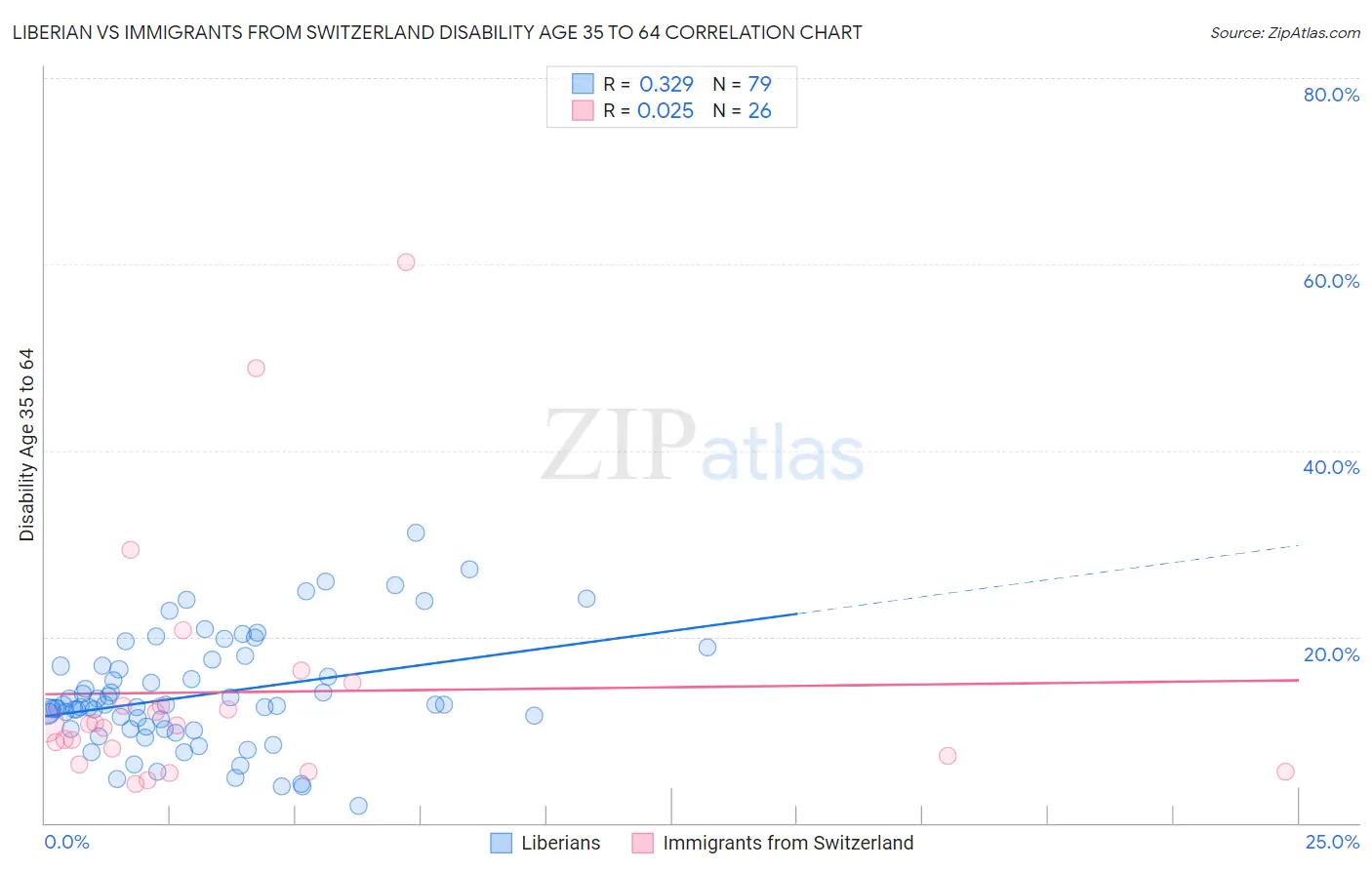 Liberian vs Immigrants from Switzerland Disability Age 35 to 64