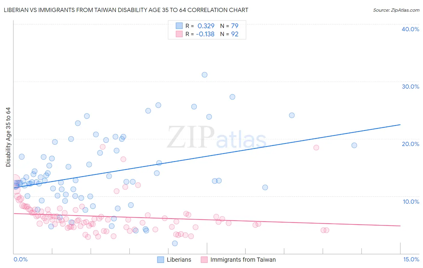 Liberian vs Immigrants from Taiwan Disability Age 35 to 64