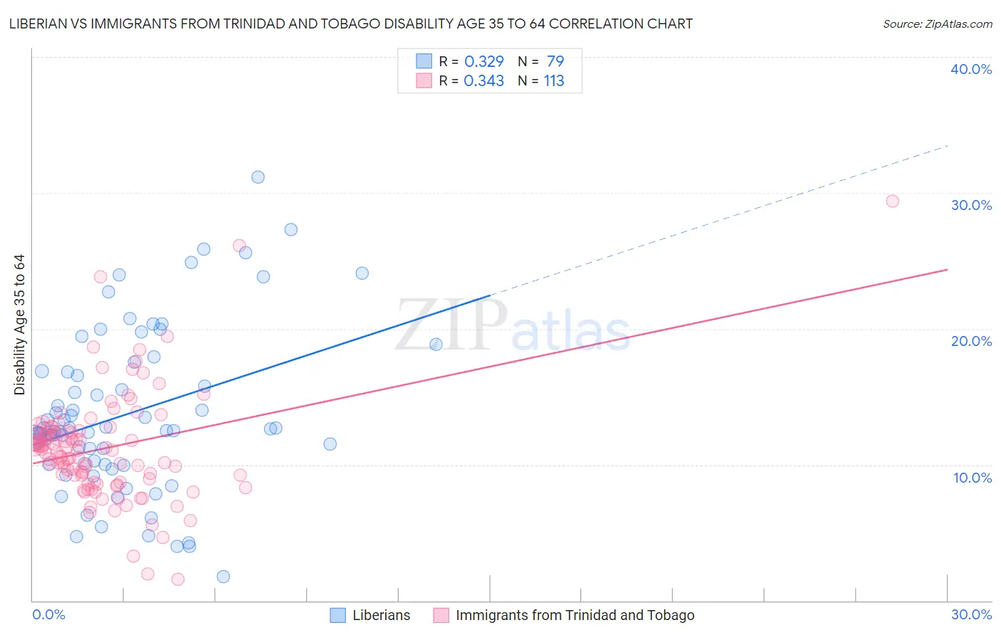 Liberian vs Immigrants from Trinidad and Tobago Disability Age 35 to 64