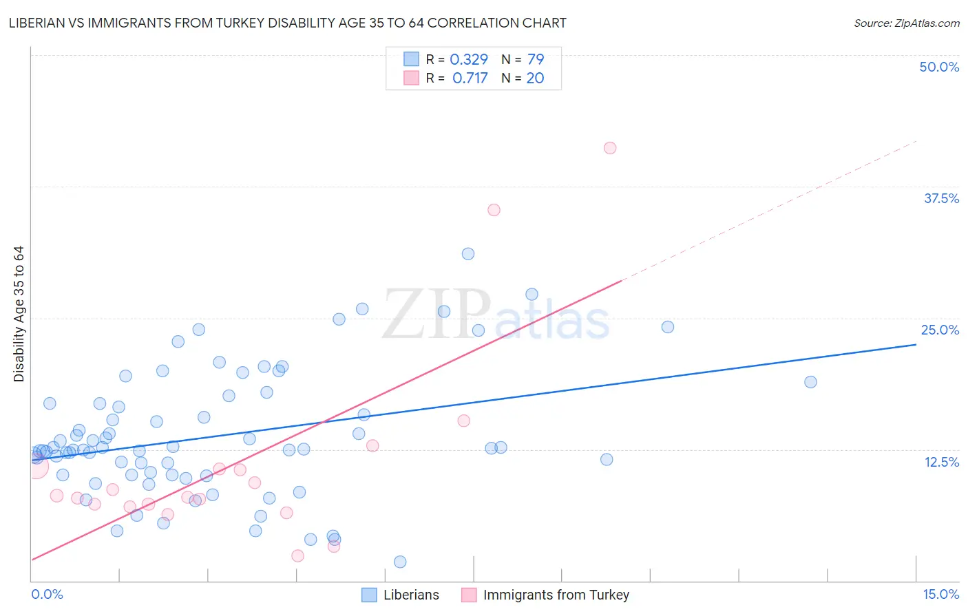 Liberian vs Immigrants from Turkey Disability Age 35 to 64