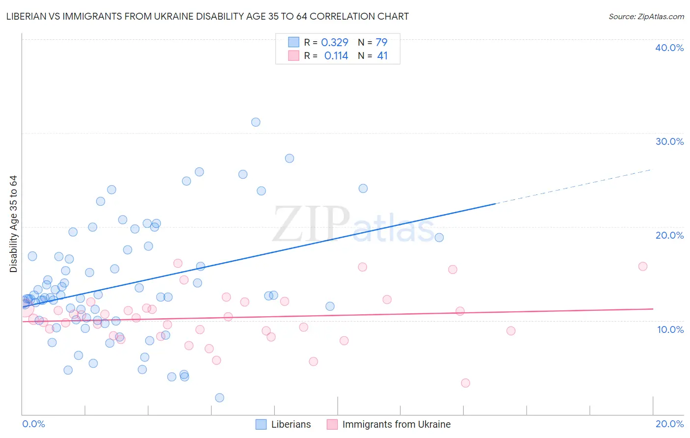 Liberian vs Immigrants from Ukraine Disability Age 35 to 64