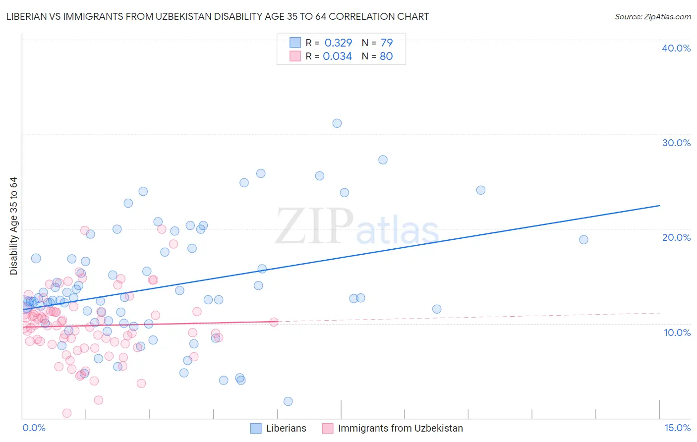 Liberian vs Immigrants from Uzbekistan Disability Age 35 to 64