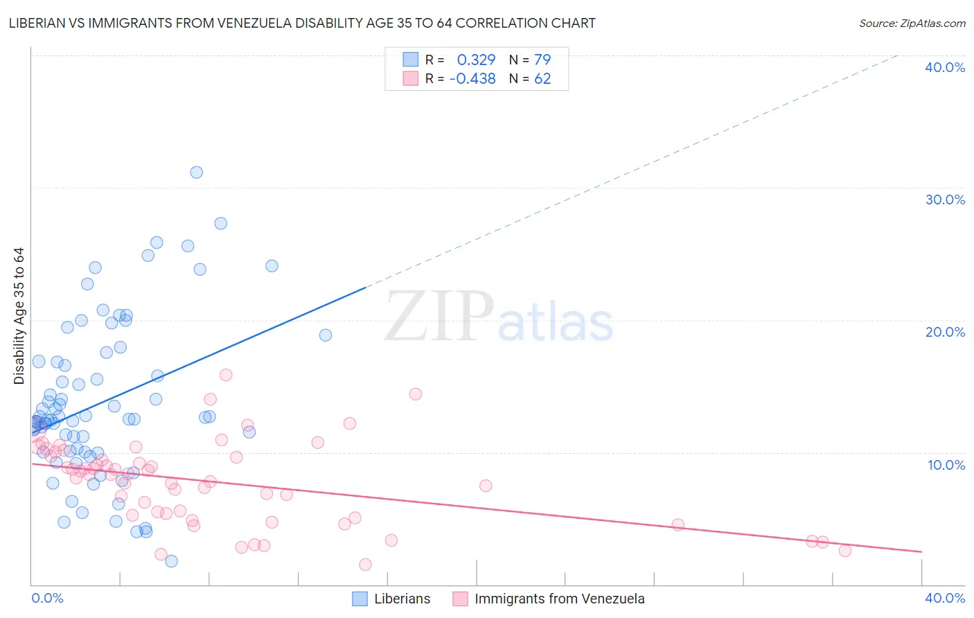 Liberian vs Immigrants from Venezuela Disability Age 35 to 64