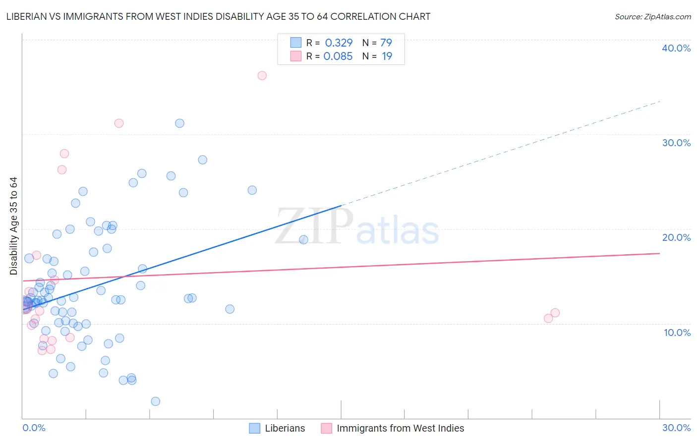 Liberian vs Immigrants from West Indies Disability Age 35 to 64