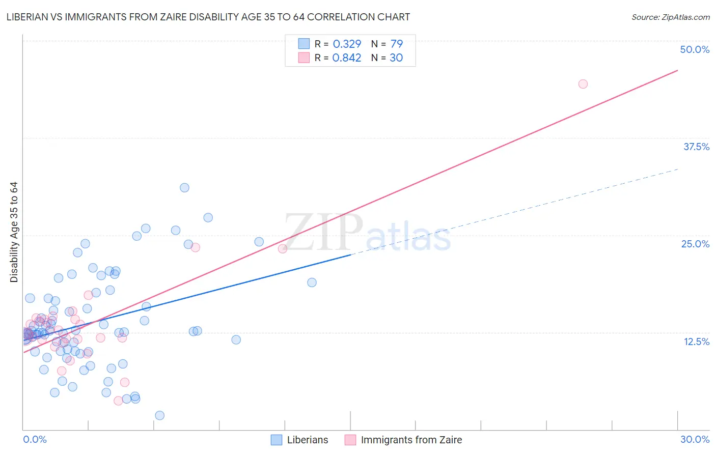 Liberian vs Immigrants from Zaire Disability Age 35 to 64