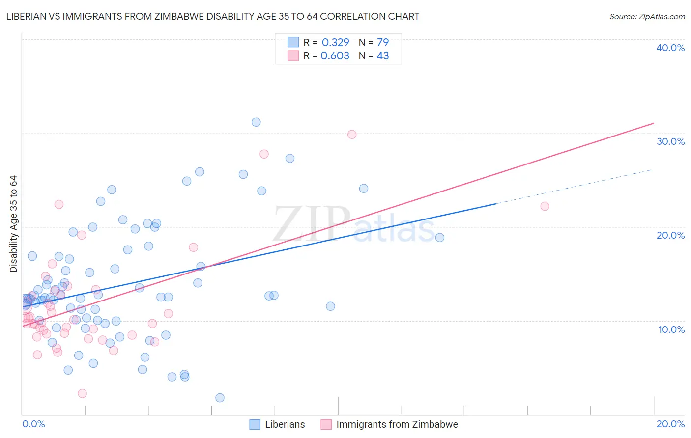 Liberian vs Immigrants from Zimbabwe Disability Age 35 to 64