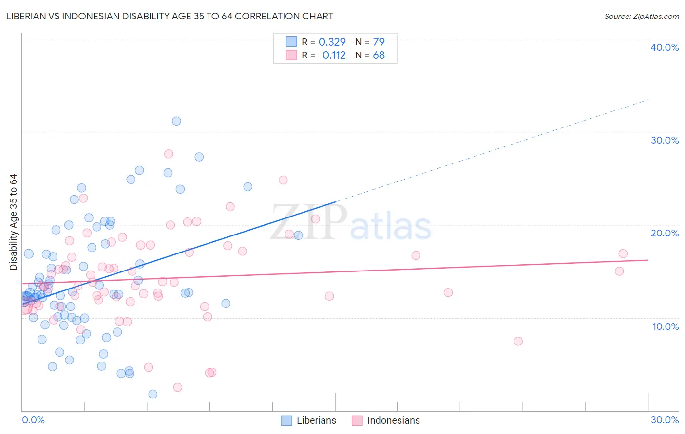 Liberian vs Indonesian Disability Age 35 to 64