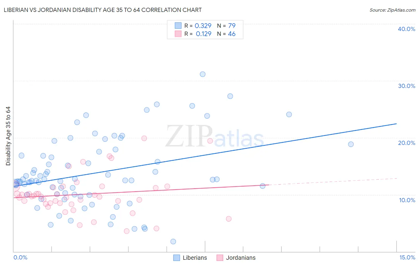 Liberian vs Jordanian Disability Age 35 to 64