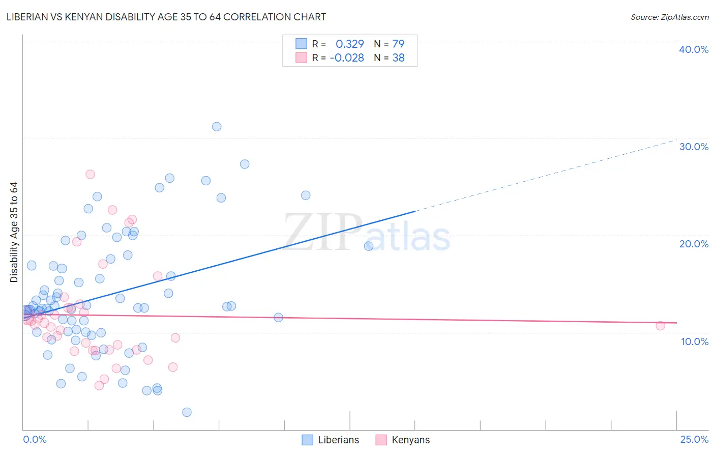 Liberian vs Kenyan Disability Age 35 to 64
