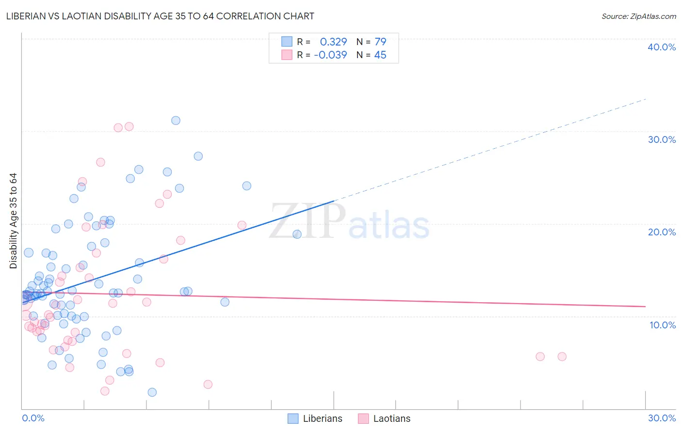 Liberian vs Laotian Disability Age 35 to 64