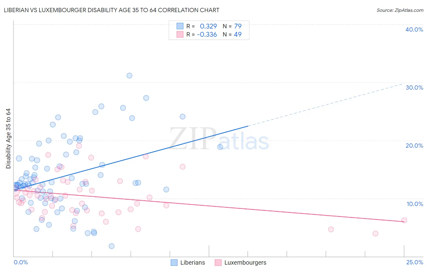 Liberian vs Luxembourger Disability Age 35 to 64
