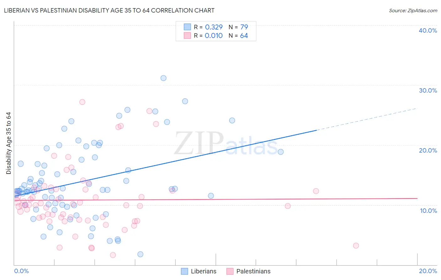 Liberian vs Palestinian Disability Age 35 to 64