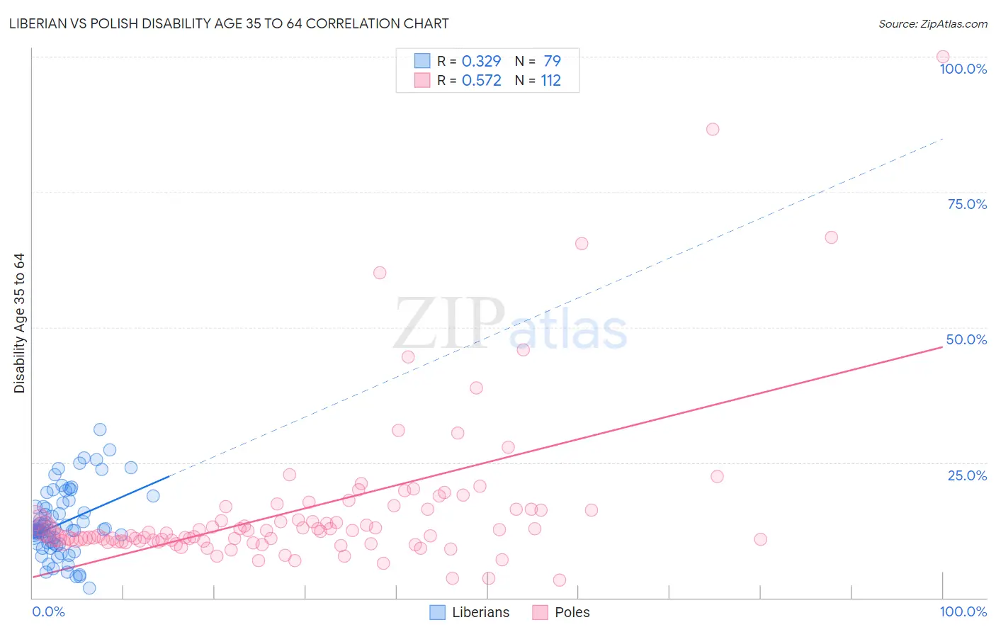 Liberian vs Polish Disability Age 35 to 64