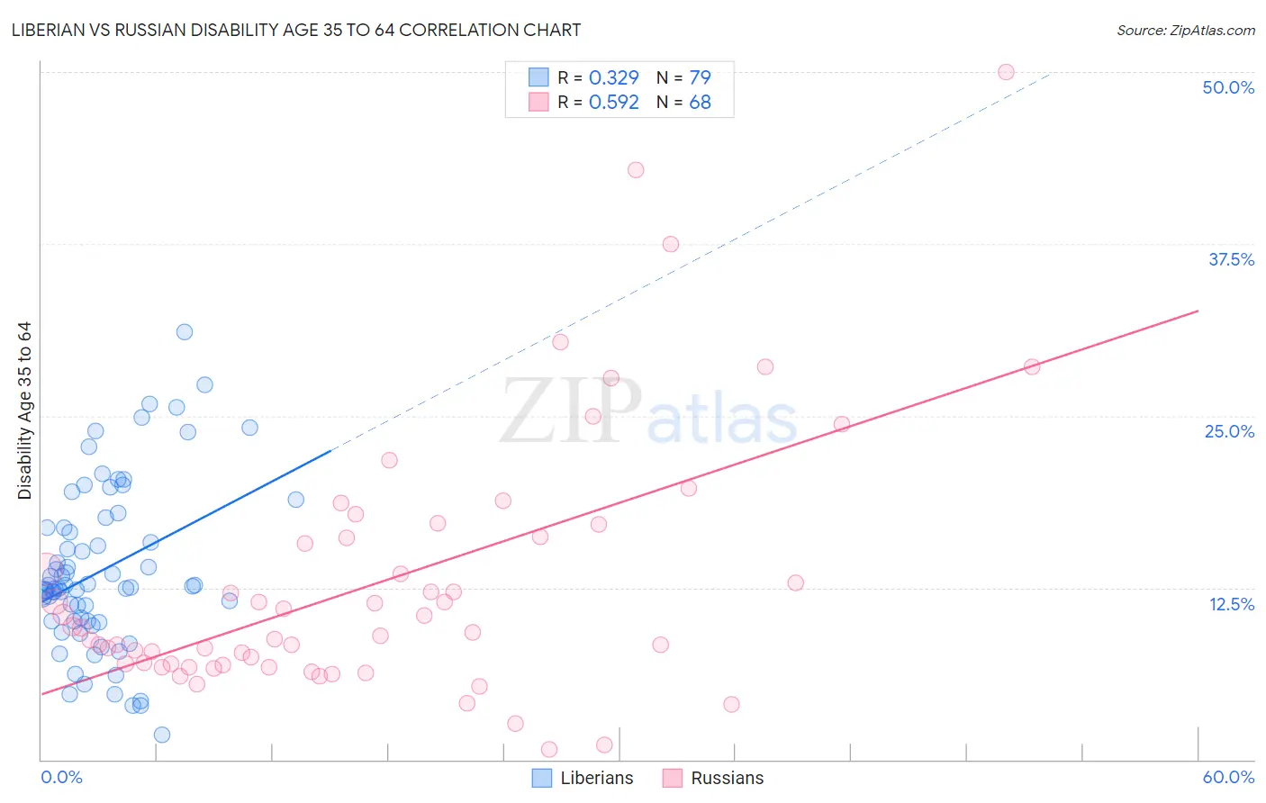 Liberian vs Russian Disability Age 35 to 64