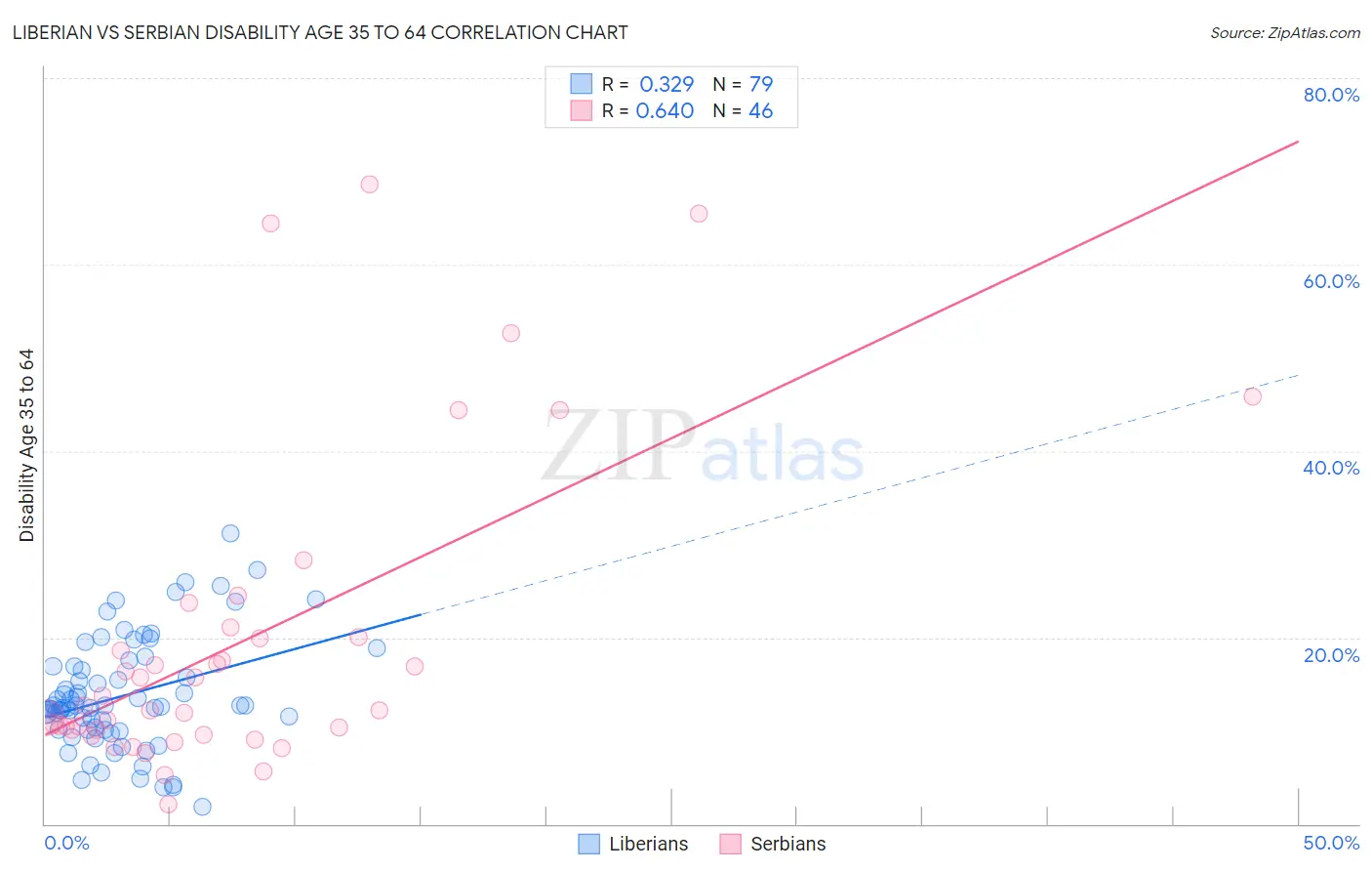 Liberian vs Serbian Disability Age 35 to 64