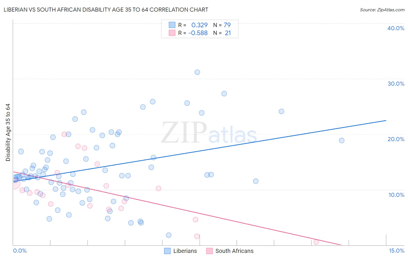 Liberian vs South African Disability Age 35 to 64