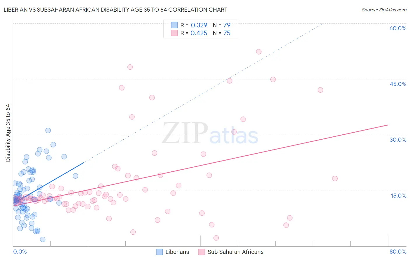 Liberian vs Subsaharan African Disability Age 35 to 64