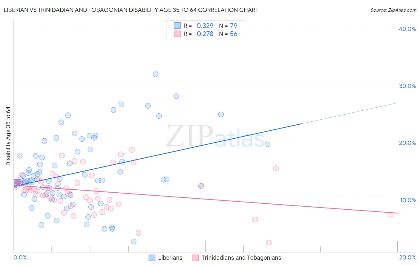 Liberian vs Trinidadian and Tobagonian Disability Age 35 to 64