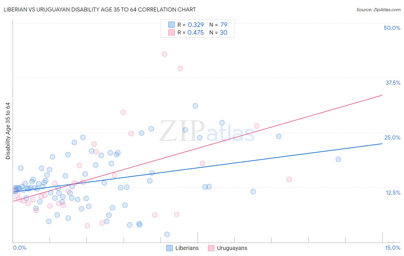 Liberian vs Uruguayan Disability Age 35 to 64