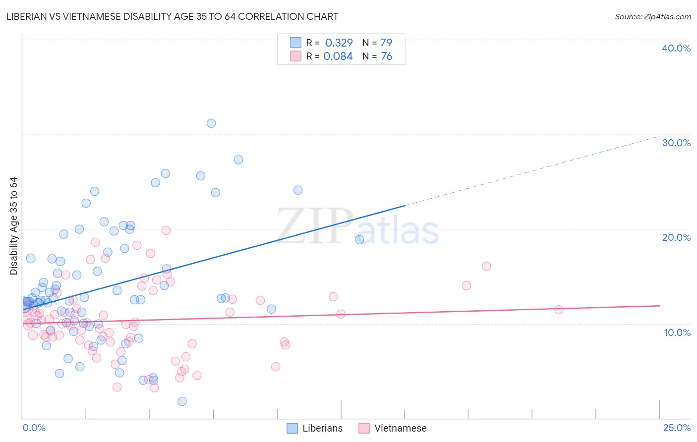 Liberian vs Vietnamese Disability Age 35 to 64