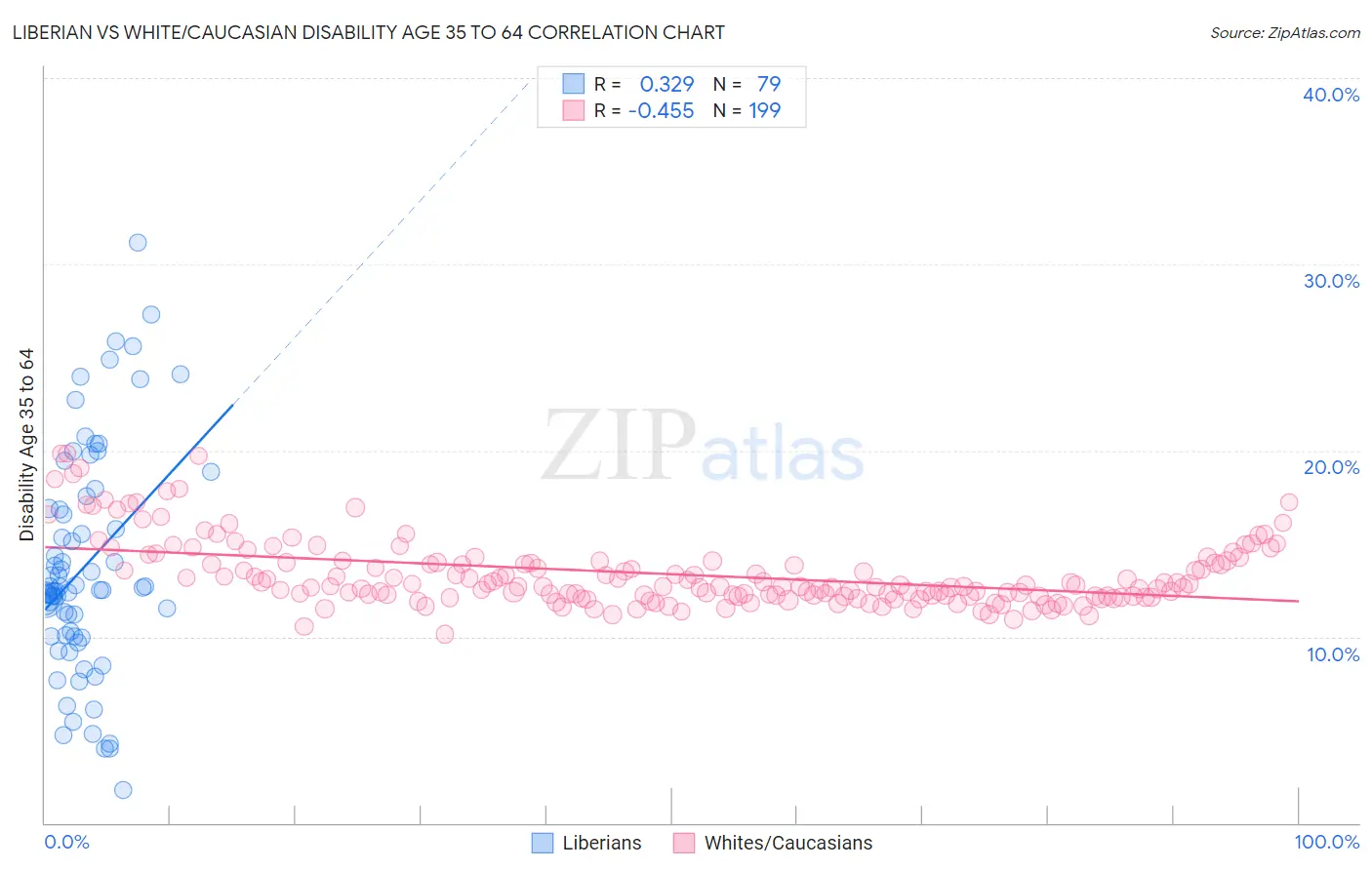 Liberian vs White/Caucasian Disability Age 35 to 64