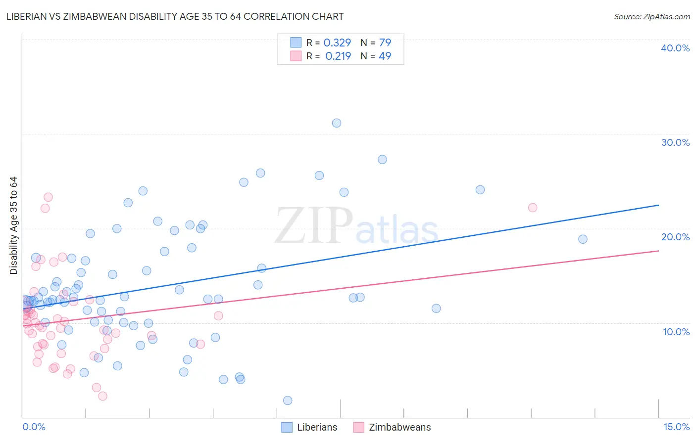 Liberian vs Zimbabwean Disability Age 35 to 64