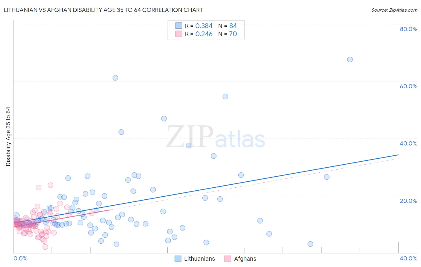 Lithuanian vs Afghan Disability Age 35 to 64