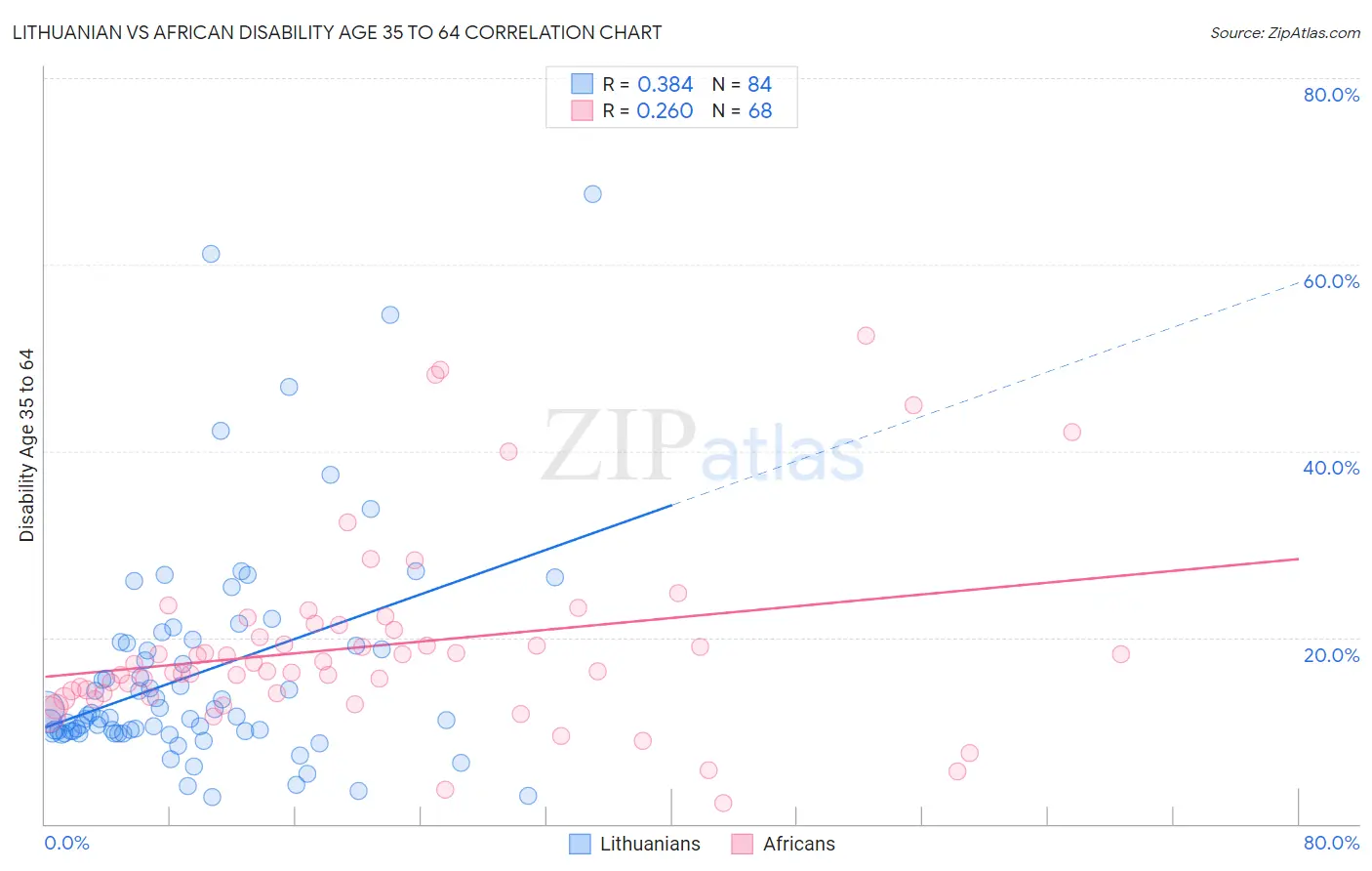 Lithuanian vs African Disability Age 35 to 64